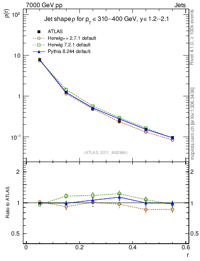 Plot of js_diff in 7000 GeV pp collisions