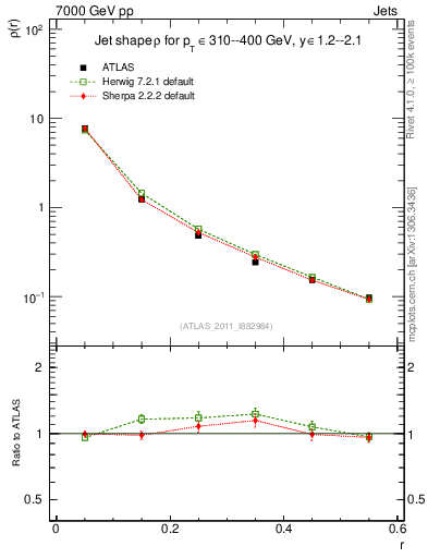 Plot of js_diff in 7000 GeV pp collisions
