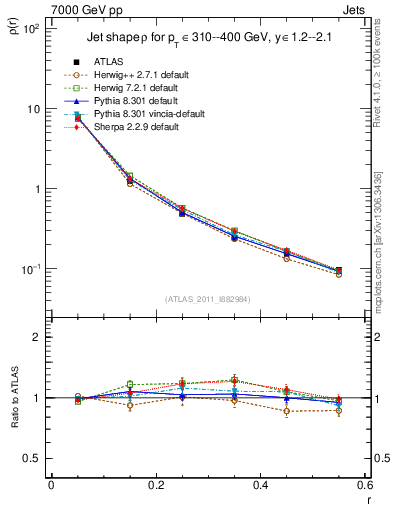 Plot of js_diff in 7000 GeV pp collisions