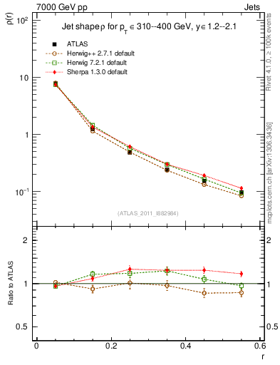 Plot of js_diff in 7000 GeV pp collisions