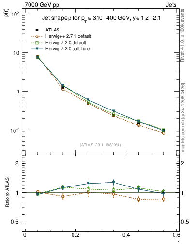 Plot of js_diff in 7000 GeV pp collisions