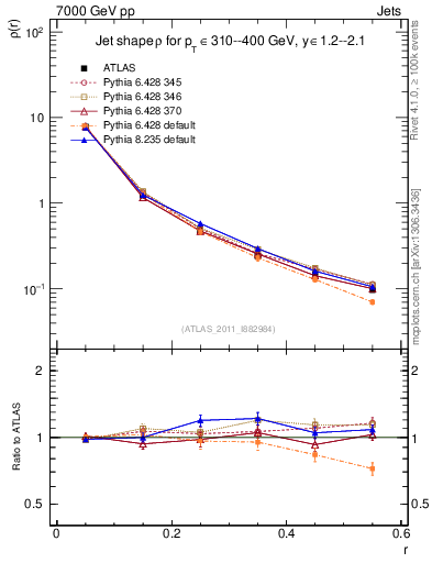 Plot of js_diff in 7000 GeV pp collisions