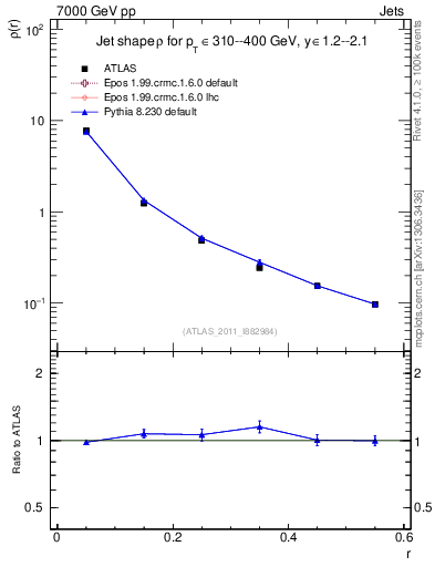 Plot of js_diff in 7000 GeV pp collisions