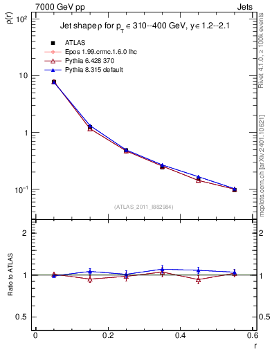 Plot of js_diff in 7000 GeV pp collisions