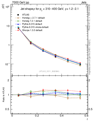 Plot of js_diff in 7000 GeV pp collisions