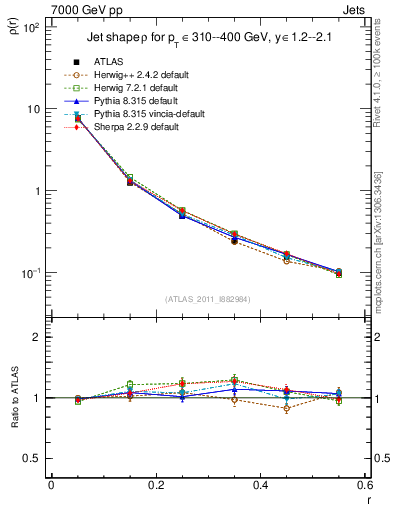 Plot of js_diff in 7000 GeV pp collisions
