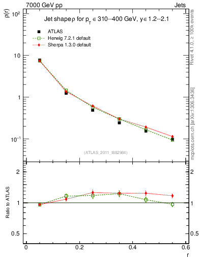 Plot of js_diff in 7000 GeV pp collisions