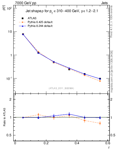 Plot of js_diff in 7000 GeV pp collisions