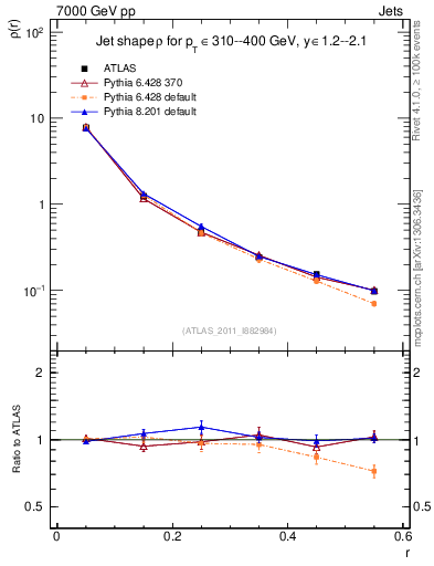 Plot of js_diff in 7000 GeV pp collisions