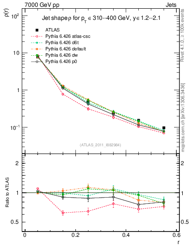Plot of js_diff in 7000 GeV pp collisions