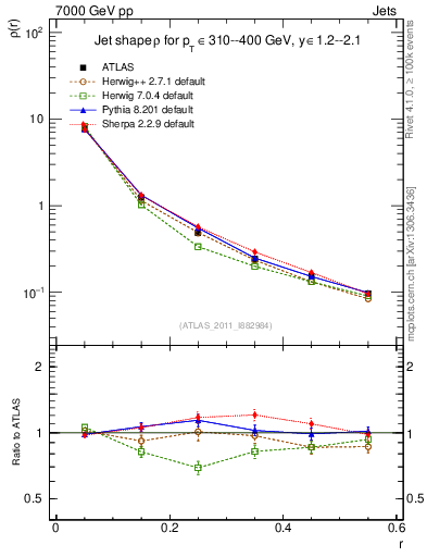 Plot of js_diff in 7000 GeV pp collisions