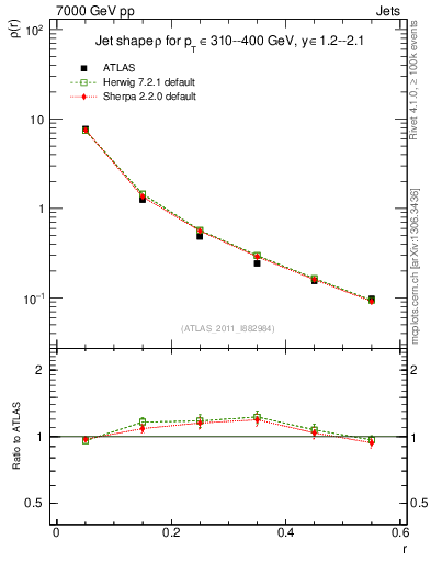 Plot of js_diff in 7000 GeV pp collisions