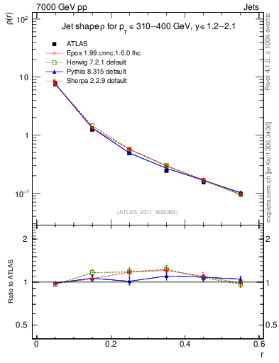 Plot of js_diff in 7000 GeV pp collisions