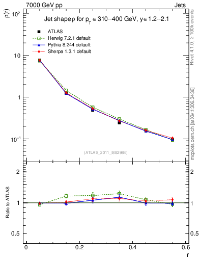 Plot of js_diff in 7000 GeV pp collisions