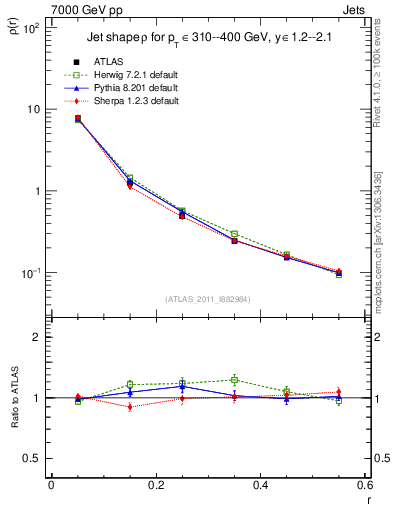 Plot of js_diff in 7000 GeV pp collisions
