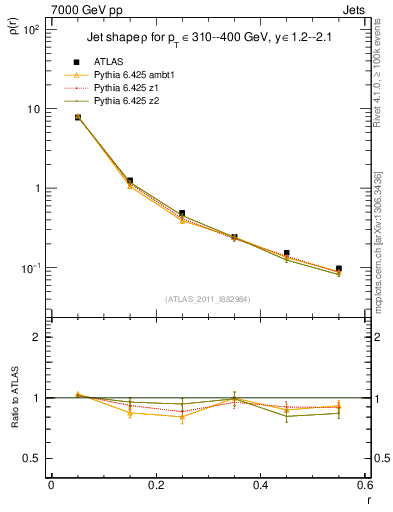 Plot of js_diff in 7000 GeV pp collisions