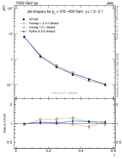 Plot of js_diff in 7000 GeV pp collisions
