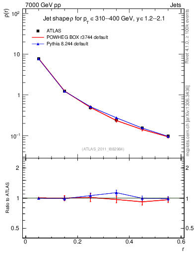Plot of js_diff in 7000 GeV pp collisions