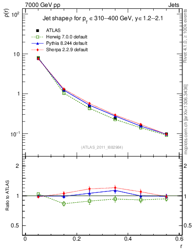 Plot of js_diff in 7000 GeV pp collisions