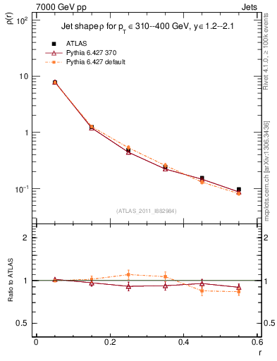 Plot of js_diff in 7000 GeV pp collisions