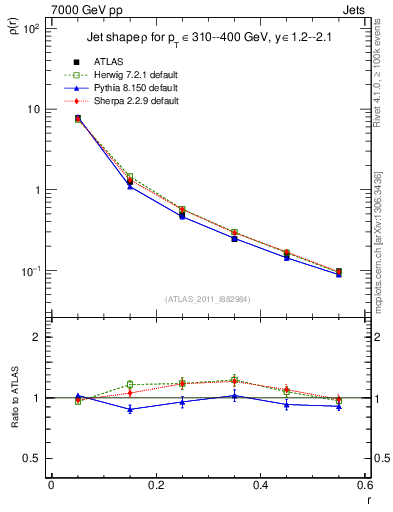 Plot of js_diff in 7000 GeV pp collisions