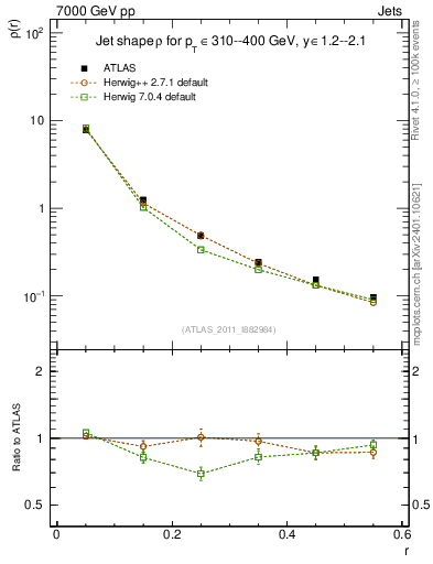 Plot of js_diff in 7000 GeV pp collisions