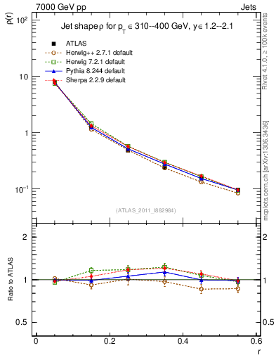 Plot of js_diff in 7000 GeV pp collisions