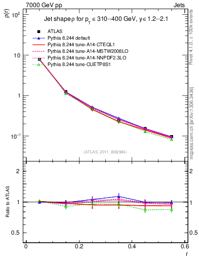 Plot of js_diff in 7000 GeV pp collisions