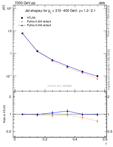 Plot of js_diff in 7000 GeV pp collisions