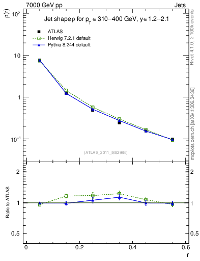 Plot of js_diff in 7000 GeV pp collisions