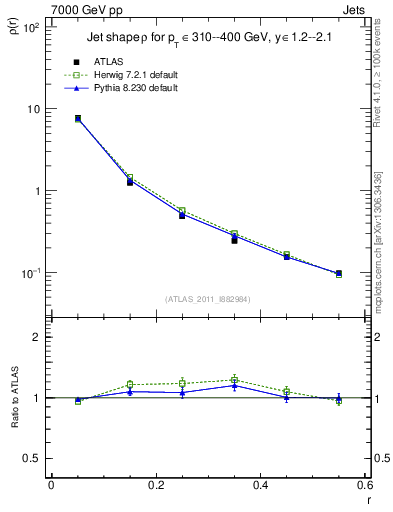 Plot of js_diff in 7000 GeV pp collisions