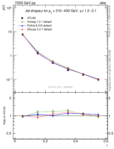 Plot of js_diff in 7000 GeV pp collisions