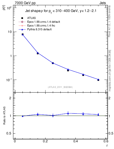Plot of js_diff in 7000 GeV pp collisions
