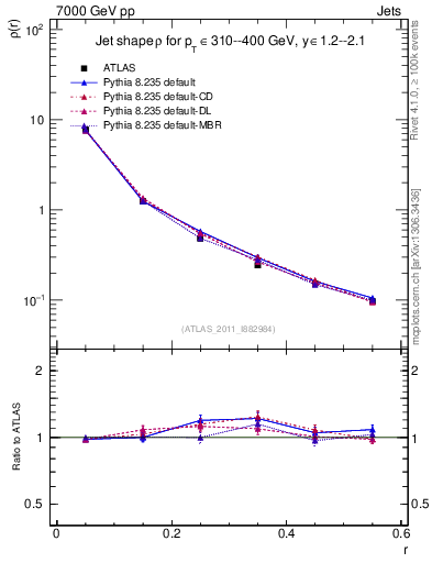 Plot of js_diff in 7000 GeV pp collisions