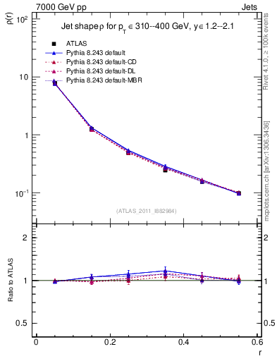 Plot of js_diff in 7000 GeV pp collisions
