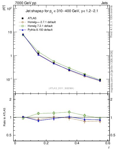Plot of js_diff in 7000 GeV pp collisions