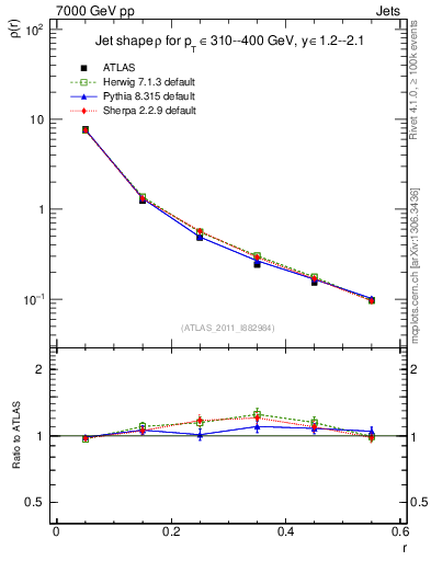 Plot of js_diff in 7000 GeV pp collisions