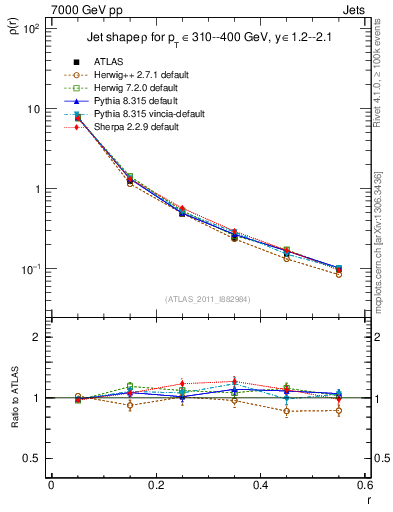 Plot of js_diff in 7000 GeV pp collisions