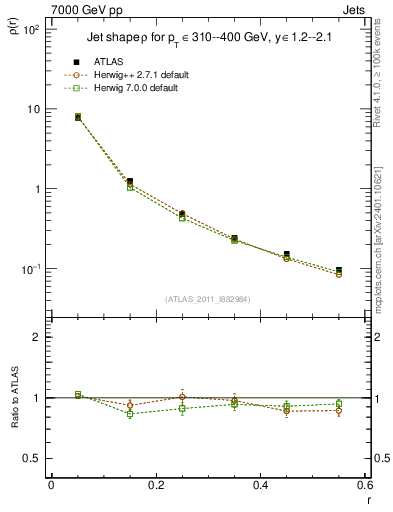 Plot of js_diff in 7000 GeV pp collisions