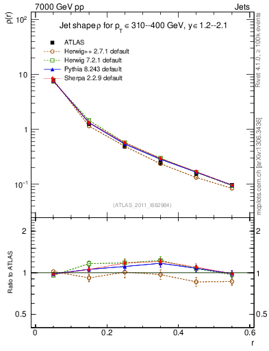 Plot of js_diff in 7000 GeV pp collisions