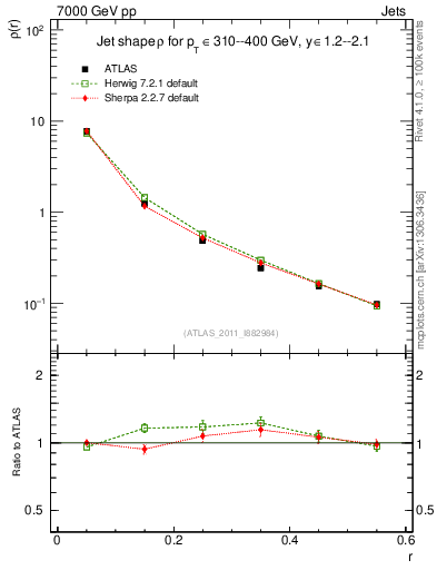 Plot of js_diff in 7000 GeV pp collisions