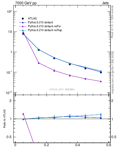 Plot of js_diff in 7000 GeV pp collisions