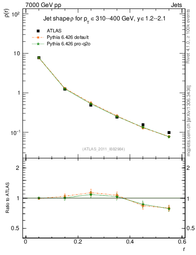 Plot of js_diff in 7000 GeV pp collisions