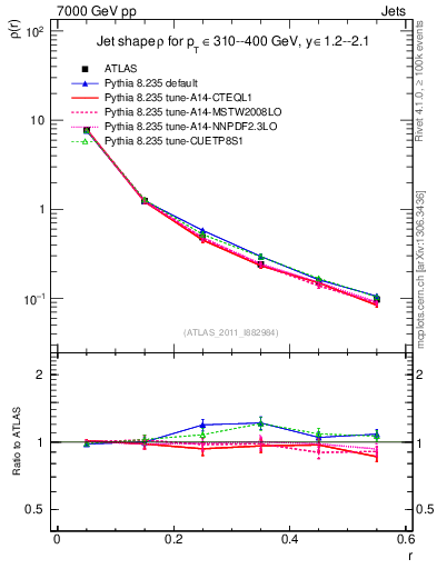 Plot of js_diff in 7000 GeV pp collisions