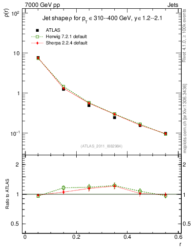 Plot of js_diff in 7000 GeV pp collisions