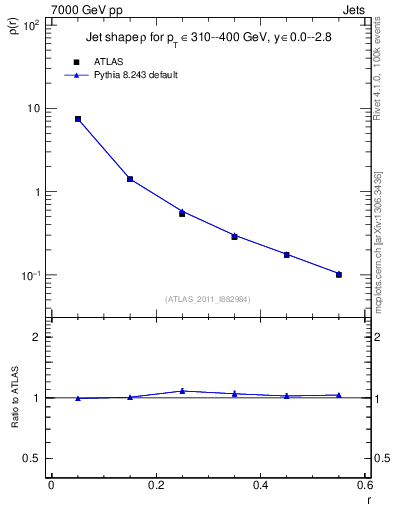 Plot of js_diff in 7000 GeV pp collisions