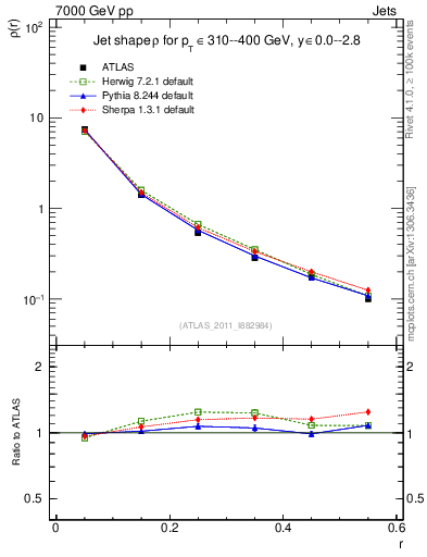 Plot of js_diff in 7000 GeV pp collisions