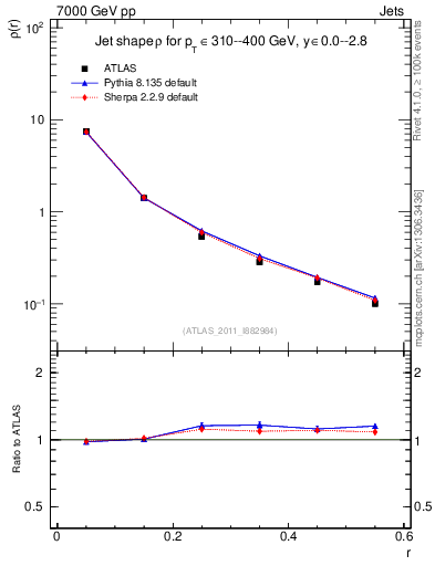 Plot of js_diff in 7000 GeV pp collisions
