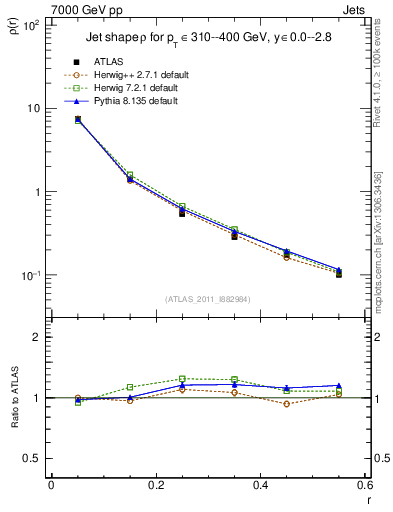 Plot of js_diff in 7000 GeV pp collisions