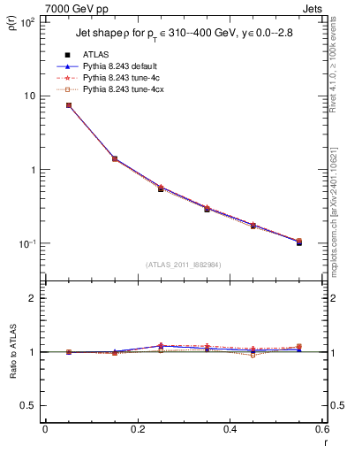 Plot of js_diff in 7000 GeV pp collisions